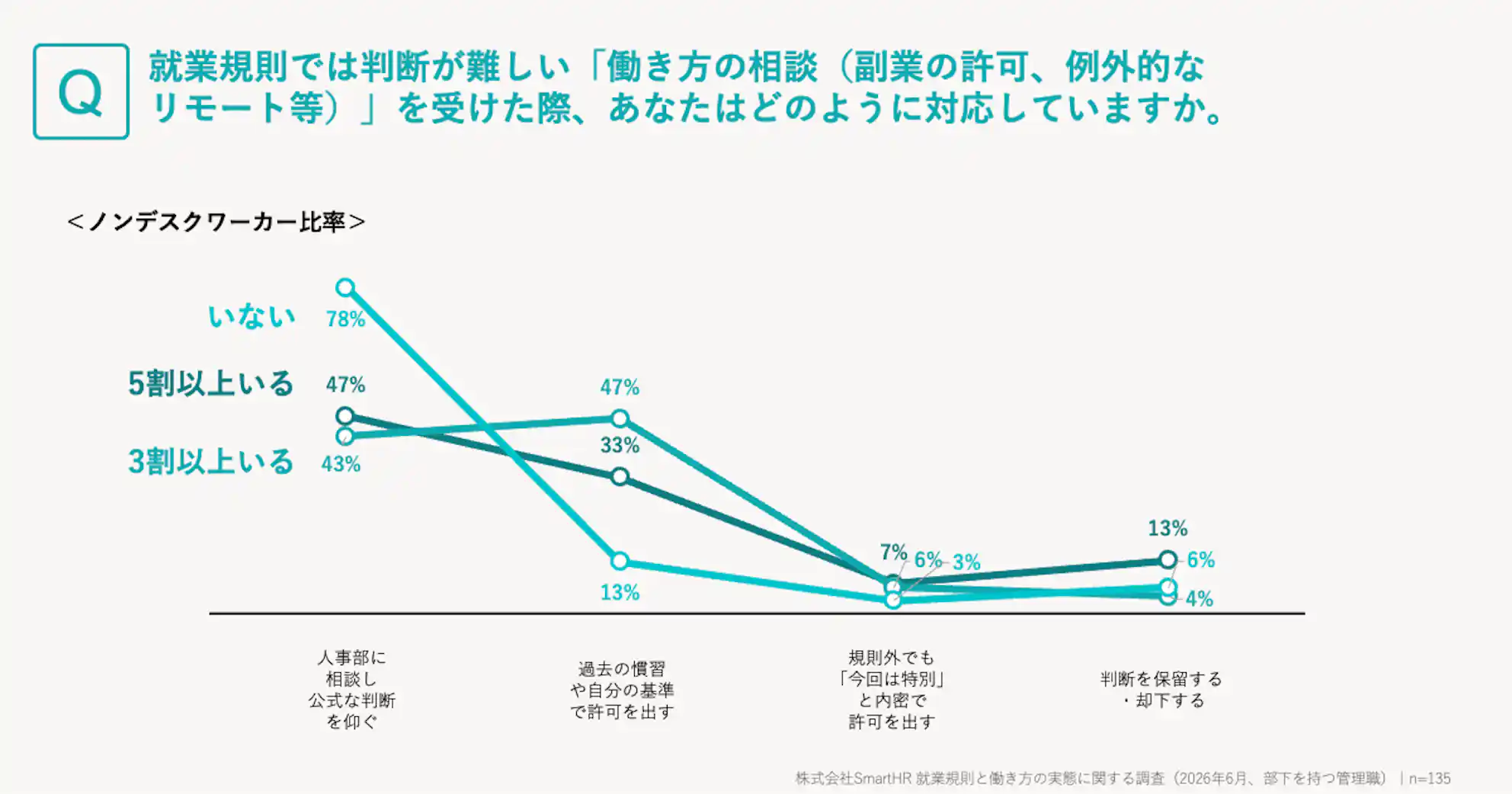 現場を抱える職場ほど管理職が自分の基準で判断する傾向を示すグラフ
