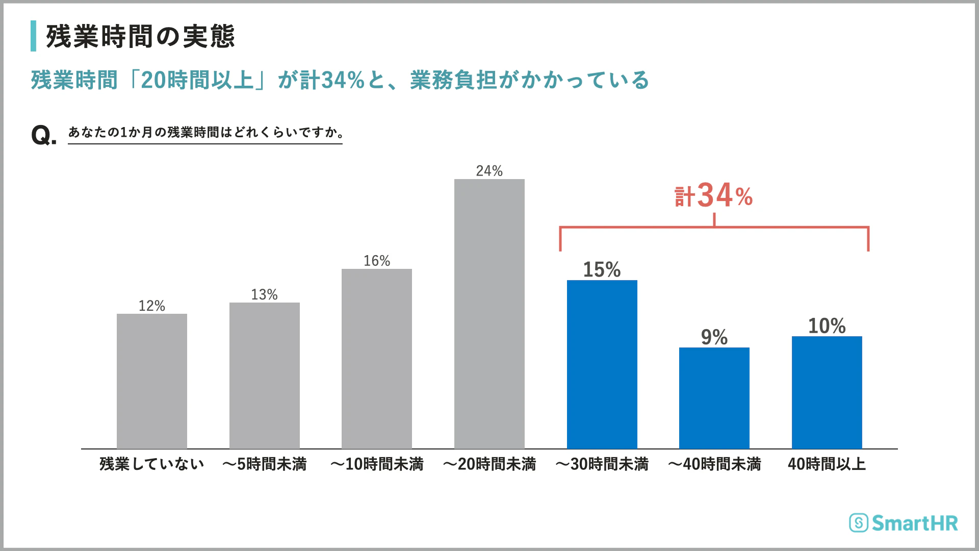 従業員の月間残業時間を示す棒グラフ。20時間以上の残業が34％を占め、業務負担の大きさが示されている。