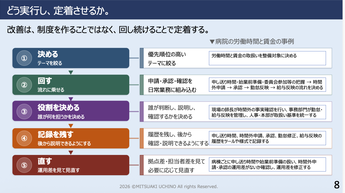 改善を実行し定着させるための5つのステップ（決める、回す、役割を決める、記録を残す、直す）と、病院での具体例を解説したスライド画像