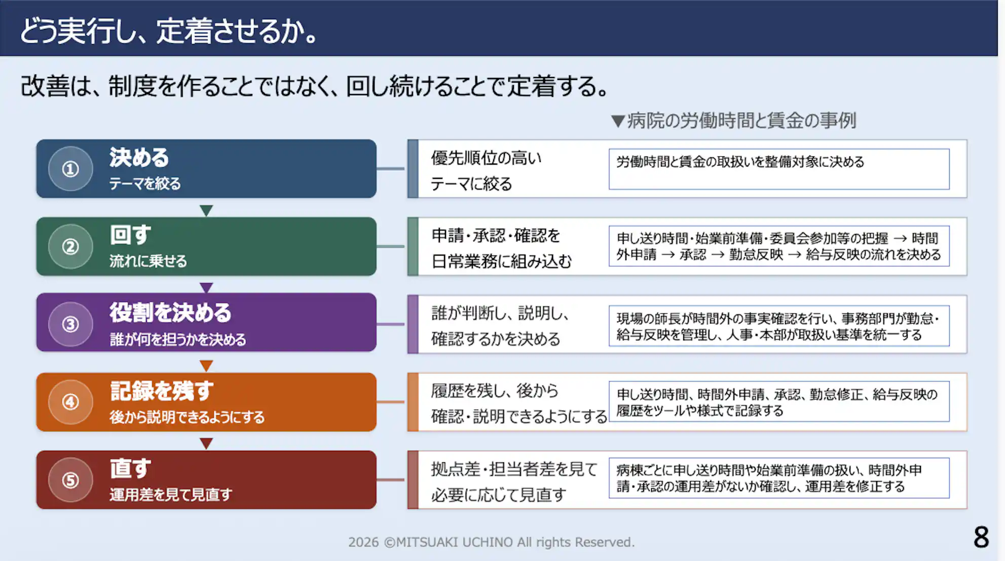 改善を実行し定着させるための5つのステップ(決める、回す、役割を決める、記録を残す、直す)と、病院での具体例を解説したスライド画像