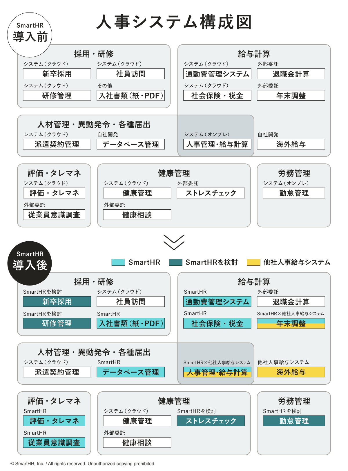 SmartHR導入前、導入後の人事システム構成図