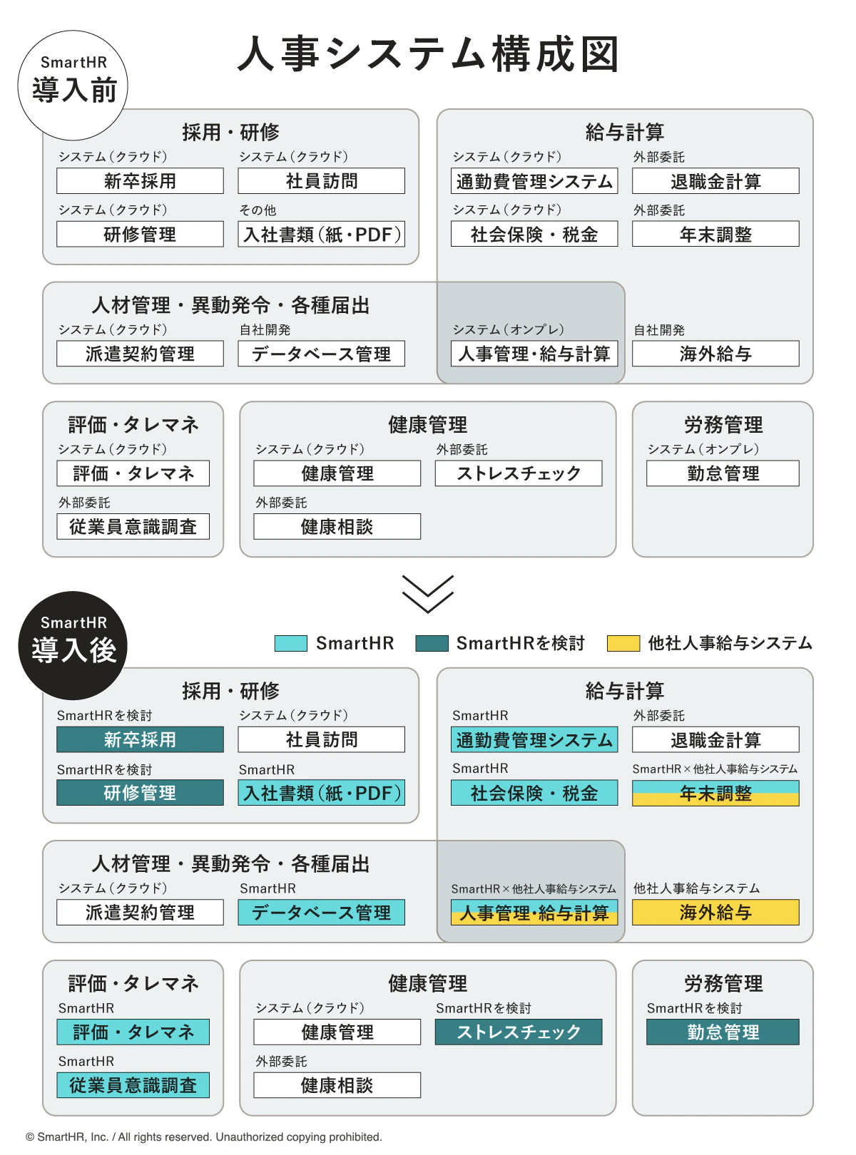 SmartHR導入前、導入後の人事システム構成図