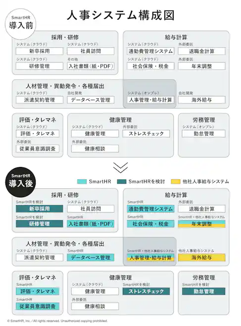 SmartHR導入前、導入後の人事システム構成図