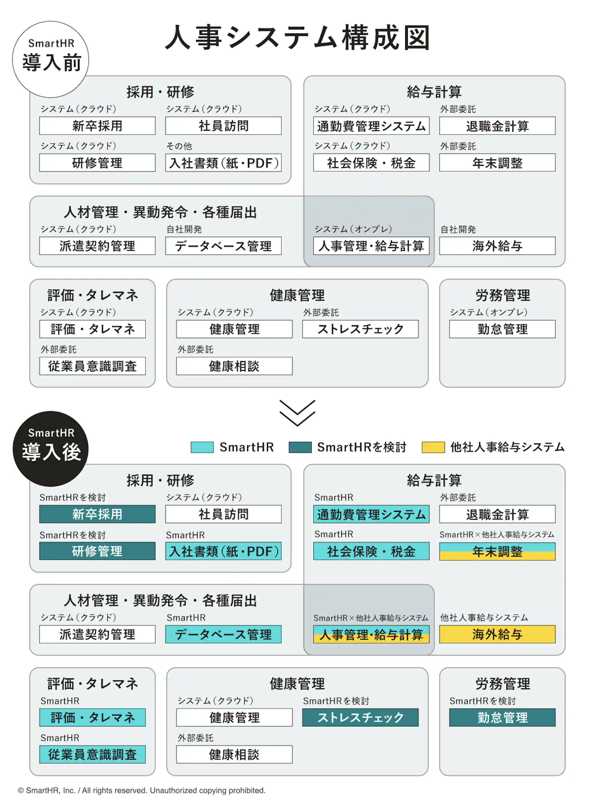 SmartHR導入前、導入後の人事システム構成図