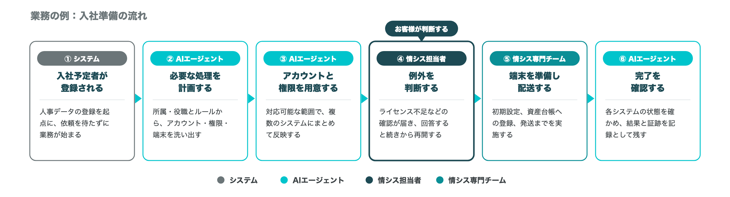 入社準備の流れについて記載された画像