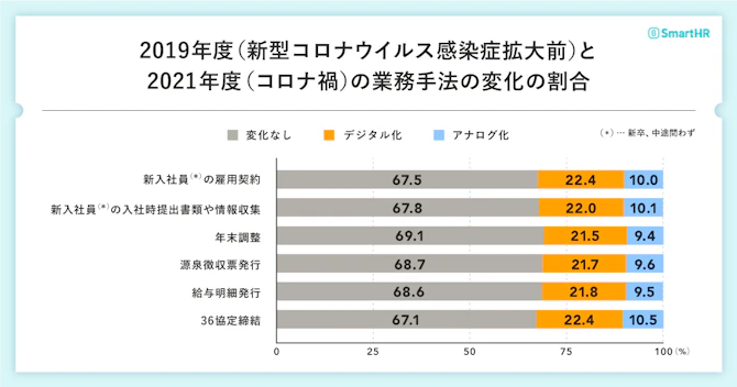 2019年度（新型コロナウイルス感染症拡大前）と、2021年度（コロナ禍）の業務手法の変化の割合のグラフ。1.新入社員の雇用契約、2.入社時提出書類や情報収集、3.年末調整、4.源泉徴収票発行、5.給与明細発行、6.36協定締結、の6項目すべてで手法変化なしが67.1〜69.1％、デジタル化が21.5~22.4%、アナログ化が9.4~10.5%