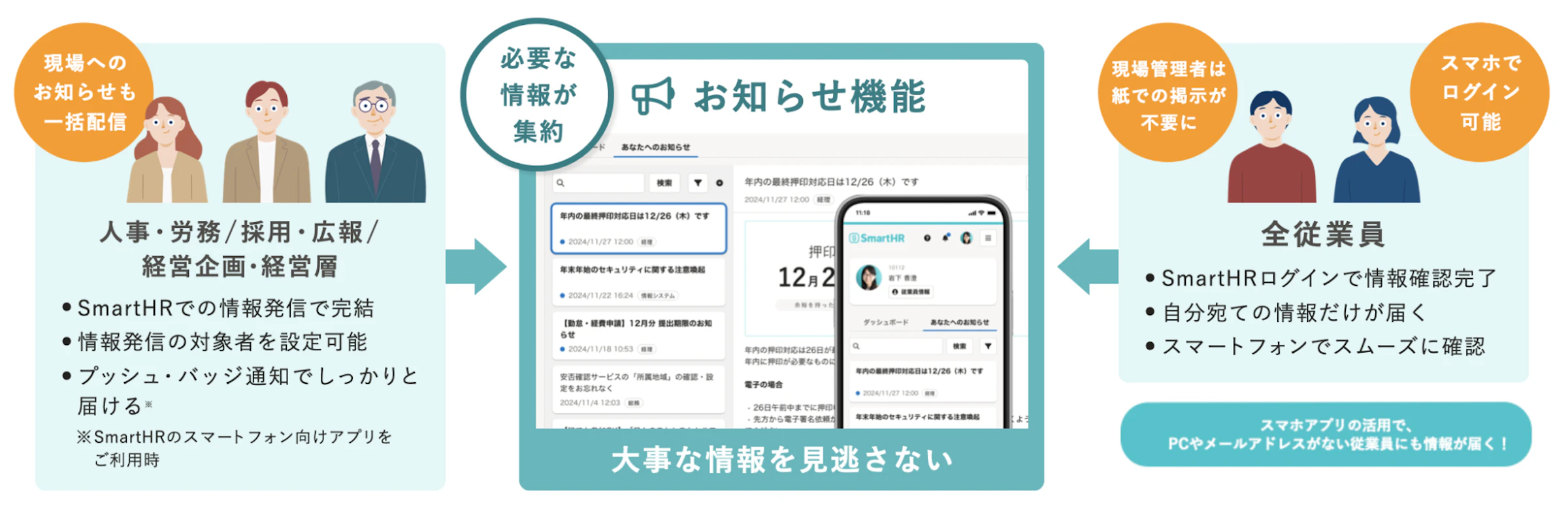 SmartHRのお知らせ機能の説明図。部署から従業員へ一括配信、対象者設定やプッシュ通知、スマホログインによる確認を可能にし、紙掲示不要で重要情報を確実に届けられる仕組みを解説。