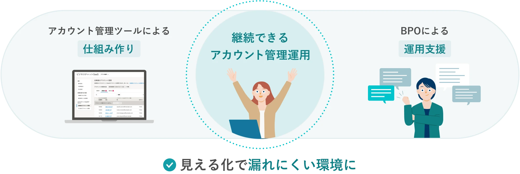 アカウント管理ツールによる仕組みづくりとBPOによる運用支援で、継続できるアカウント管理運用が実現。見える化で漏れにくい環境に。