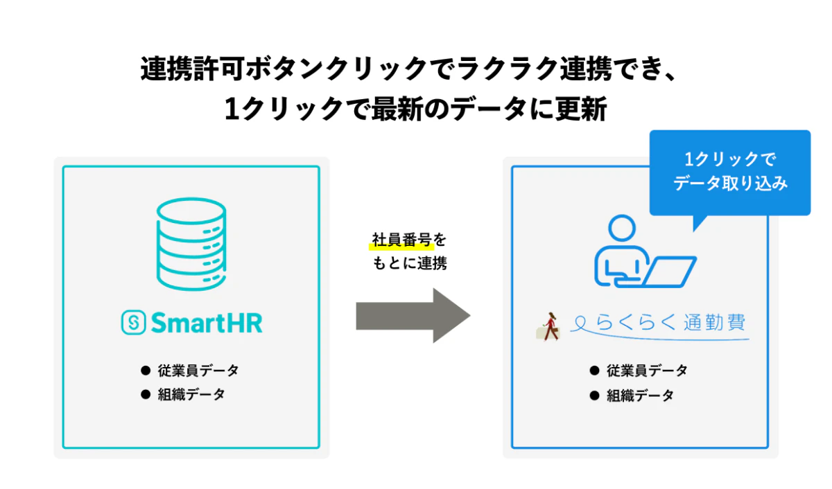 SmartHRとらくらく通勤費の概要図。両サービスを社員番号で突合して連携が行える。