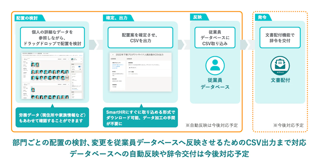 配置シミュレーションの利用イメージ。配置の検討→確定、出力→反映→発令。部門ごとの配置の検討、変更を従業員データベースへ反映させるためのCSV出力まで対応。データベースへの自動反映や辞令交付は今後対応予定（2023年2月17日時点）