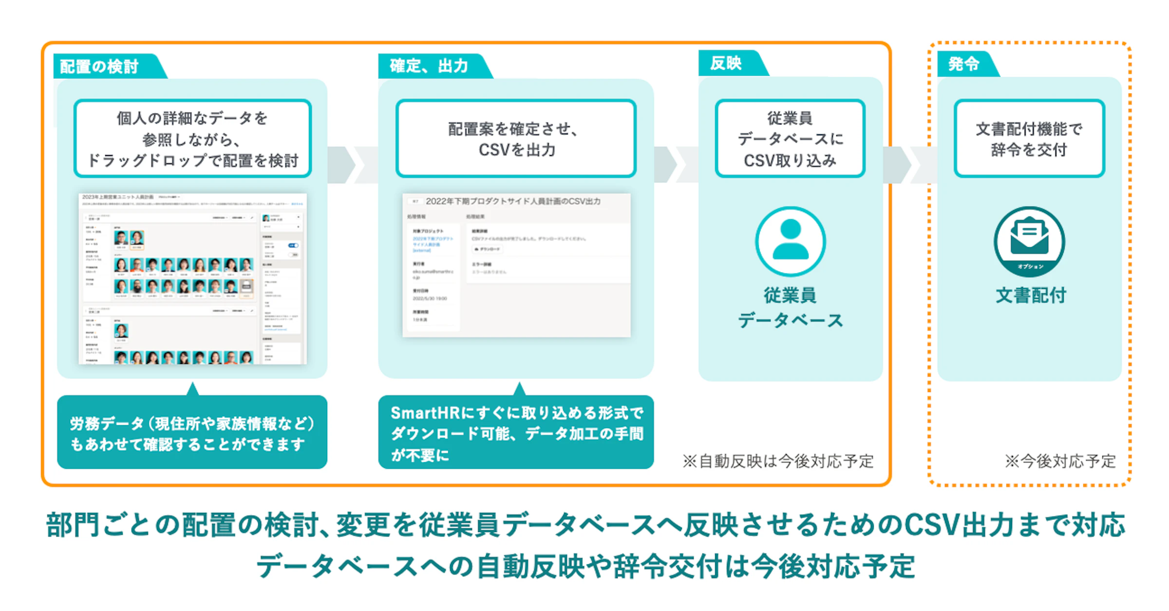 配置シミュレーションの利用イメージ。配置の検討→確定、出力→反映→発令。部門ごとの配置の検討、変更を従業員データベースへ反映させるためのCSV出力まで対応。データベースへの自動反映や辞令交付は今後対応予定（2023年2月17日時点）