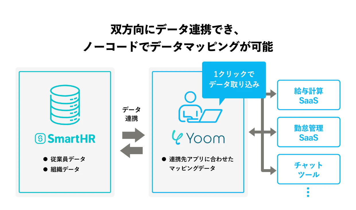 SmartHRの従業員データ・組織データと、Yoomの連携先アプリに合わせたマッピングデータがデータ連携している様子。