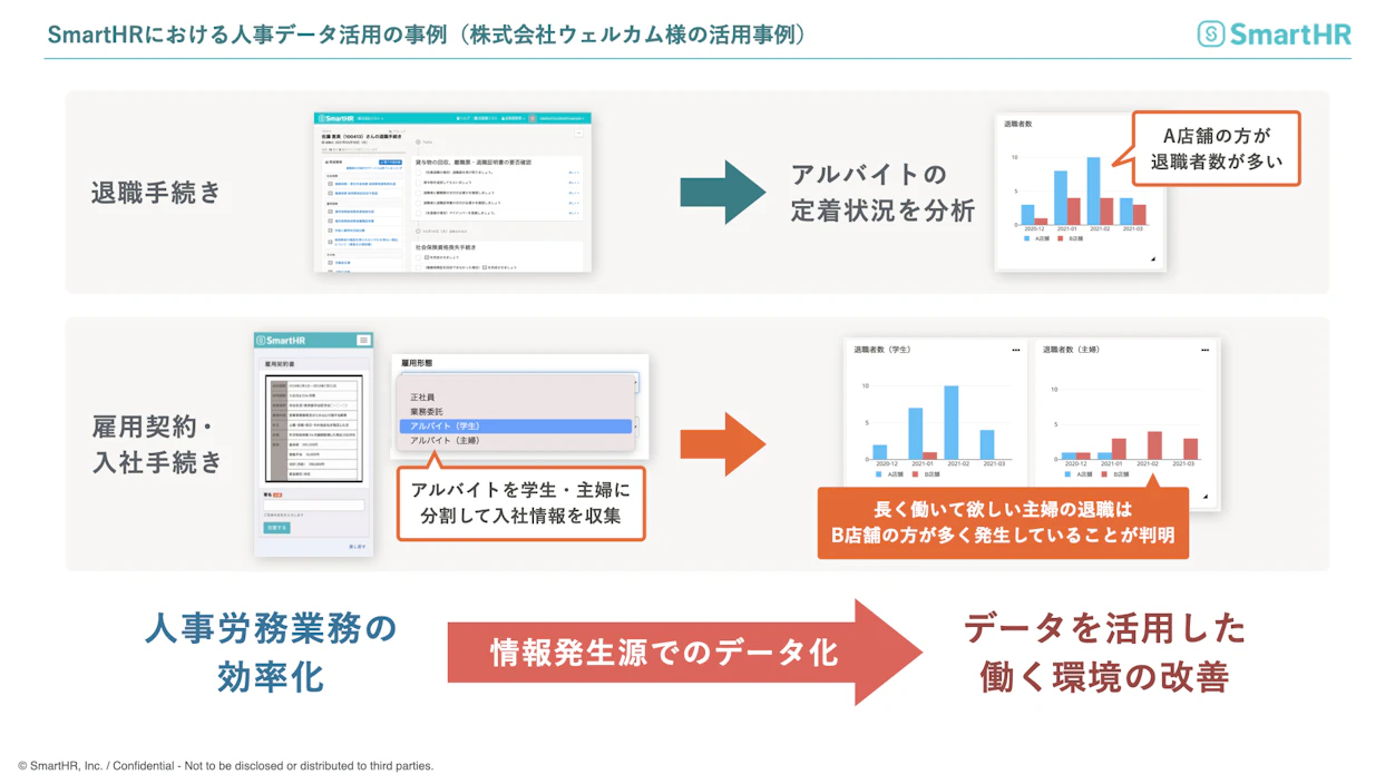 SmartHRにおける人事データ活用の事例（株式会社ウェルカムさまの活用事例）