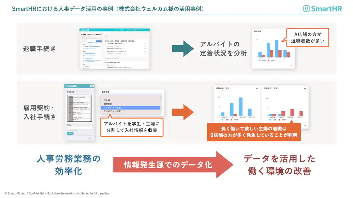 SmartHRにおける人事データ活用の事例(株式会社ウェルカムさまの活用事例)