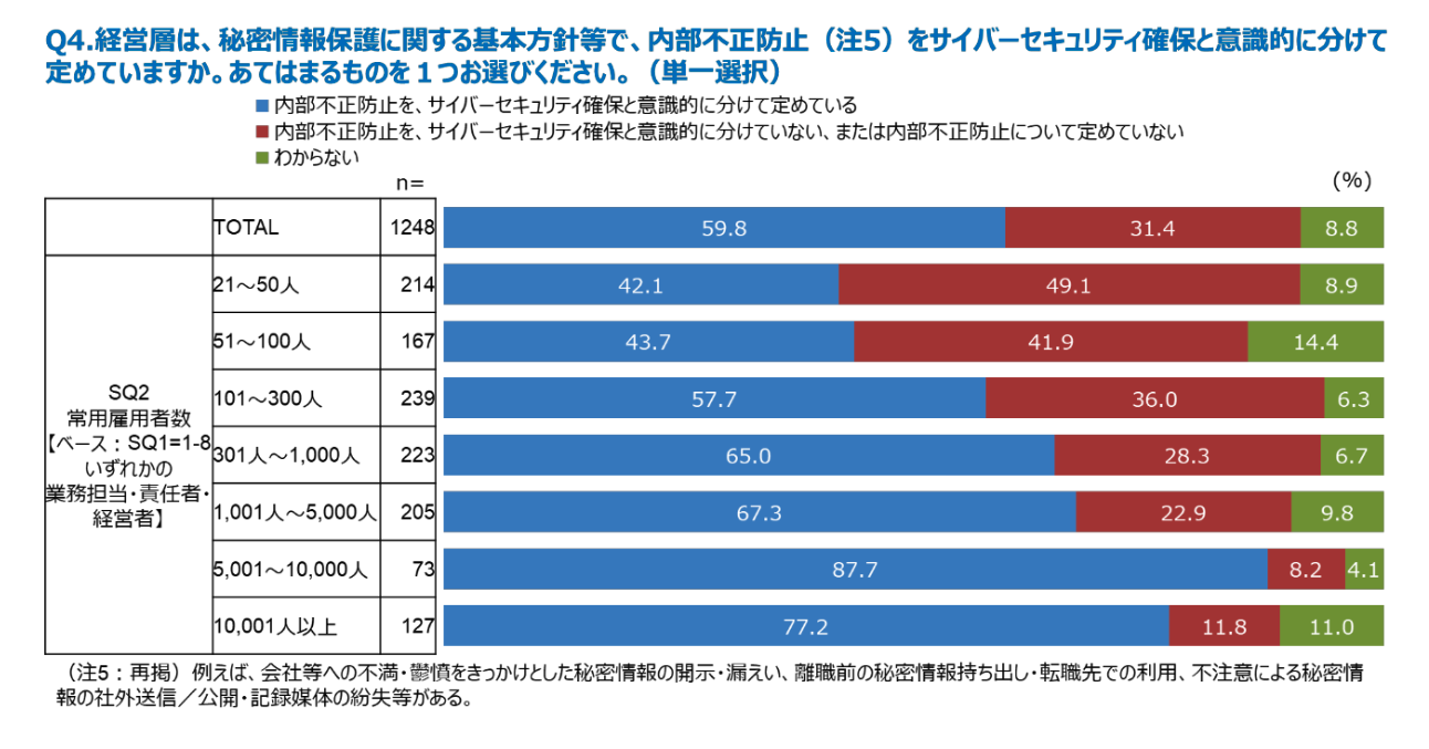 内部不正防止とサイバーセキュリティ確保を分けて定めている割合を企業規模ごとに比較した棒グラフ。50人以下では4割程度にとどまる。