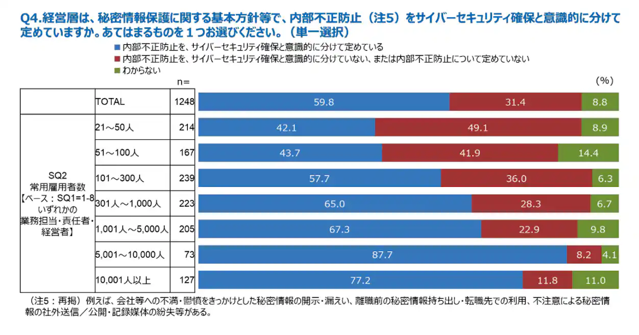 内部不正防止とサイバーセキュリティ確保を分けて定めている割合を企業規模ごとに比較した棒グラフ。50人以下では4割程度にとどまる。