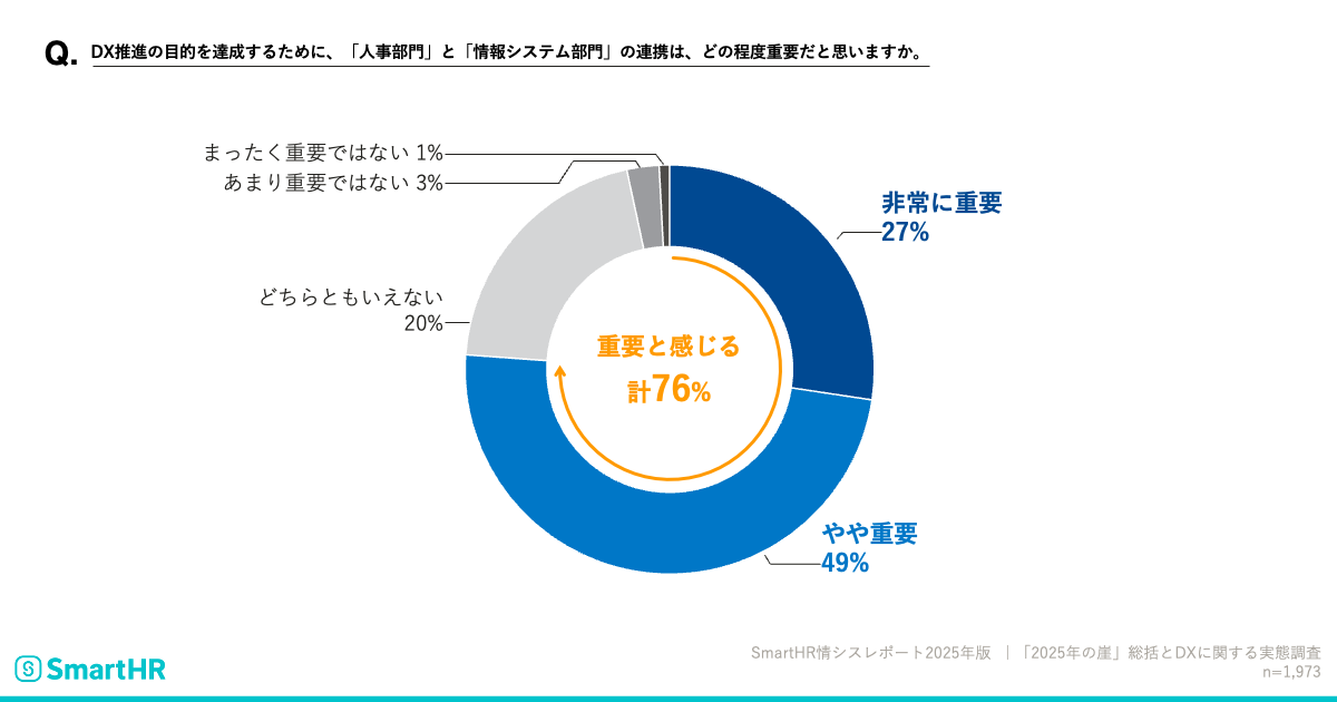 DX推進の目的を達成するために、「人事部門」と「情報システム部門」の連携は、どの程度重要だと思いますか