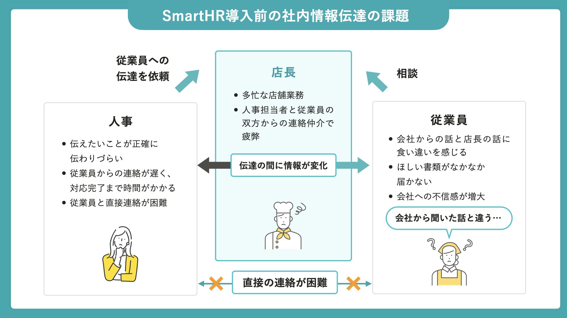 SmartHR導入前の社内情報伝達の課題