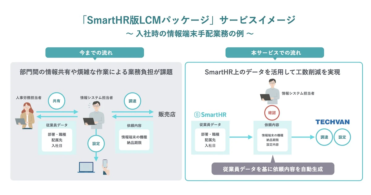 図版タイトル「SmartHR版LCMパッケージ」サービスイメージ〜入社時の情報端末手配業務の例〜。左側が「今までの流れ」、右側が「本サービスでの流れ」の図。「今までの流れ」は上部に「部門間の情報共有や煩雑な作業による業務負担が課題」とのテキストがあり、人事労務担当者と情報システム担当者間で従業員データ(部署・職種、配属先、入社日)を共有し、情報システム担当者が依頼内容(情報端末の機種、納品期限)に基づいて販売店から端末を調達、調達したPCやスマートフォンの設定を行う流れが描かれている。中央の情報システム担当者のイラストは困った表情で描かれている。「本サービスでの流れ」は上部に「SmartHR」上の従業員データを活用して工数削減を実現」とのテキストがあり、「SmartHR」上の従業員データ((部署・職種、配属先、入社日)から直接矢印が伸び依頼内容(情報端末の機種、納品期限、設定内容)が生成されるフローが描かれている。「従業員データを基に依頼内容を自動生成」とのテキストが書かれており、情報システム担当者は「確認」のみを行い、依頼内容を基にテクバンが調達・設定を行うフローが描かれている。情報システム担当者は笑顔の表情のイラストが描かれている。