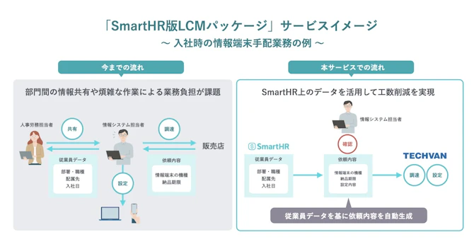 図版タイトル「SmartHR版LCMパッケージ」サービスイメージ〜入社時の情報端末手配業務の例〜。左側が「今までの流れ」、右側が「本サービスでの流れ」の図。「今までの流れ」は上部に「部門間の情報共有や煩雑な作業による業務負担が課題」とのテキストがあり、人事労務担当者と情報システム担当者間で従業員データ（部署・職種、配属先、入社日）を共有し、情報システム担当者が依頼内容（情報端末の機種、納品期限）に基づいて販売店から端末を調達、調達したPCやスマートフォンの設定を行う流れが描かれている。中央の情報システム担当者のイラストは困った表情で描かれている。「本サービスでの流れ」は上部に「SmartHR」上の従業員データを活用して工数削減を実現」とのテキストがあり、「SmartHR」上の従業員データ（（部署・職種、配属先、入社日）から直接矢印が伸び依頼内容（情報端末の機種、納品期限、設定内容）が生成されるフローが描かれている。「従業員データを基に依頼内容を自動生成」とのテキストが書かれており、情報システム担当者は「確認」のみを行い、依頼内容を基にテクバンが調達・設定を行うフローが描かれている。情報システム担当者は笑顔の表情のイラストが描かれている。