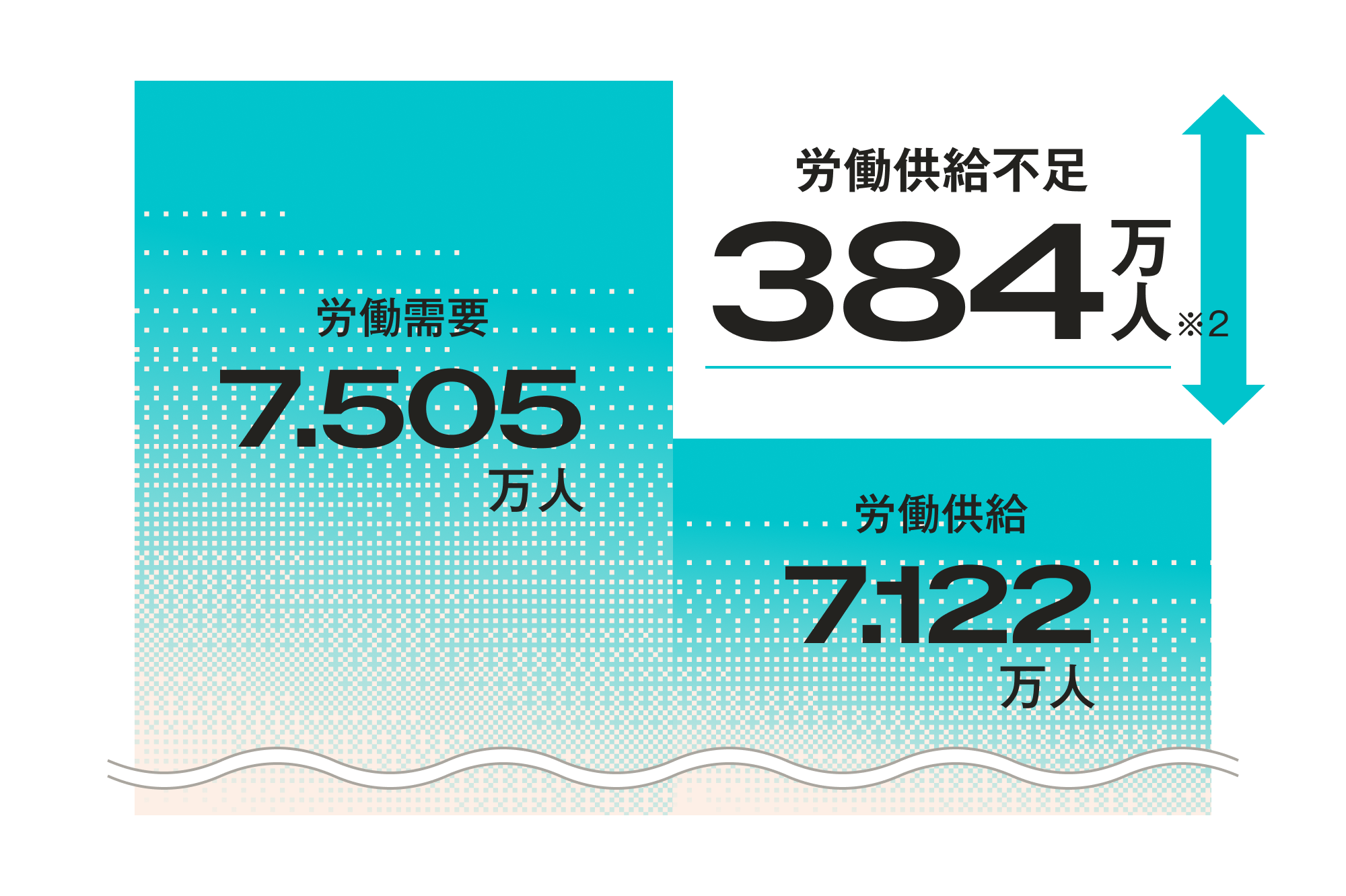 2035年には労働需要7,505万人に対し、労働供給が7,122万人にとどまり、384万人の労働供給不足が発生すると推測されることを示す棒グラフ。