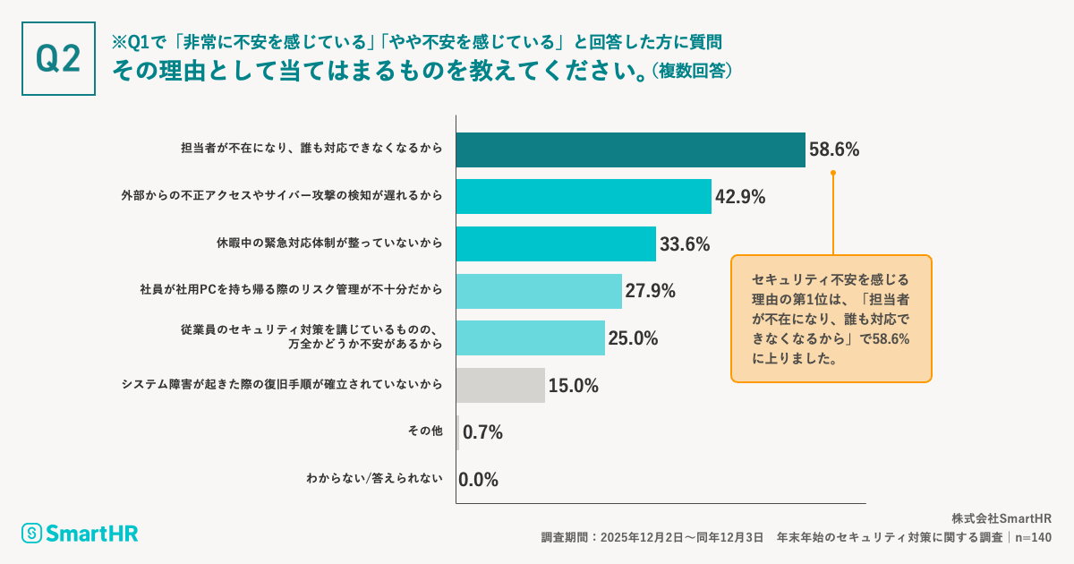 年末年始の長期休暇中におけるセキュリティ体制や対応に関する質問が記載されている画像