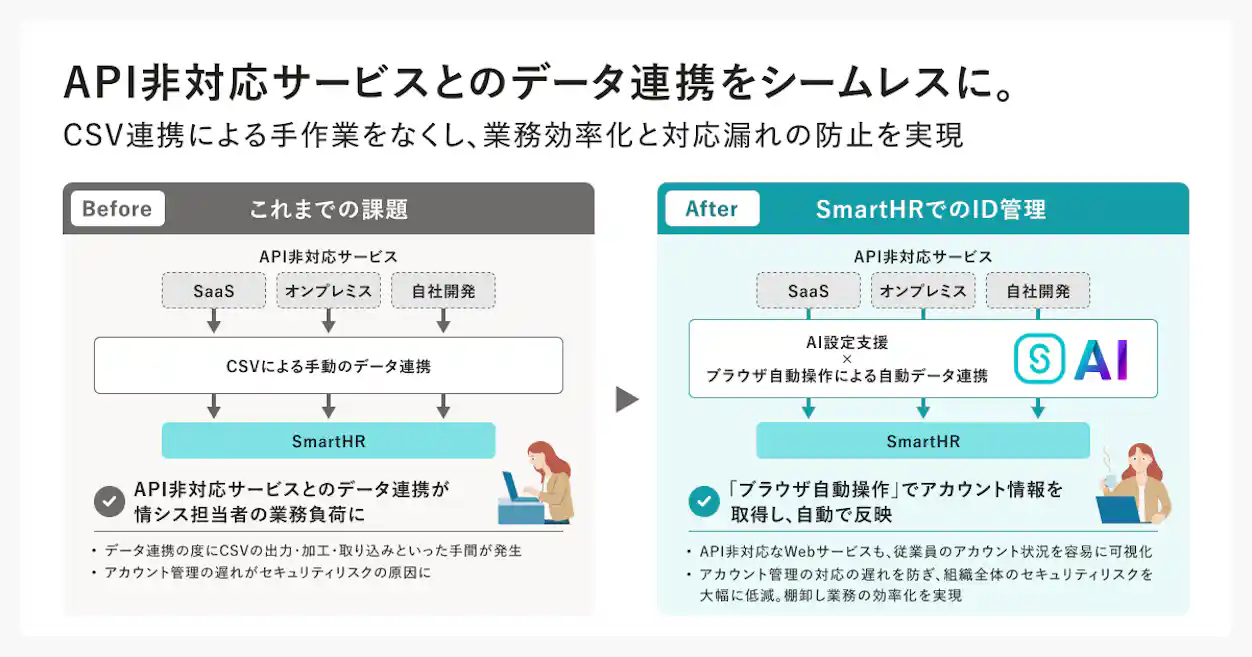 API非対応サービスとのデータ連携を、SmartHRの自動連携で効率化する比較図
