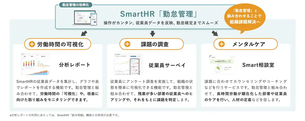 SmartHRならではの勤怠管理の使い方について紹介した図