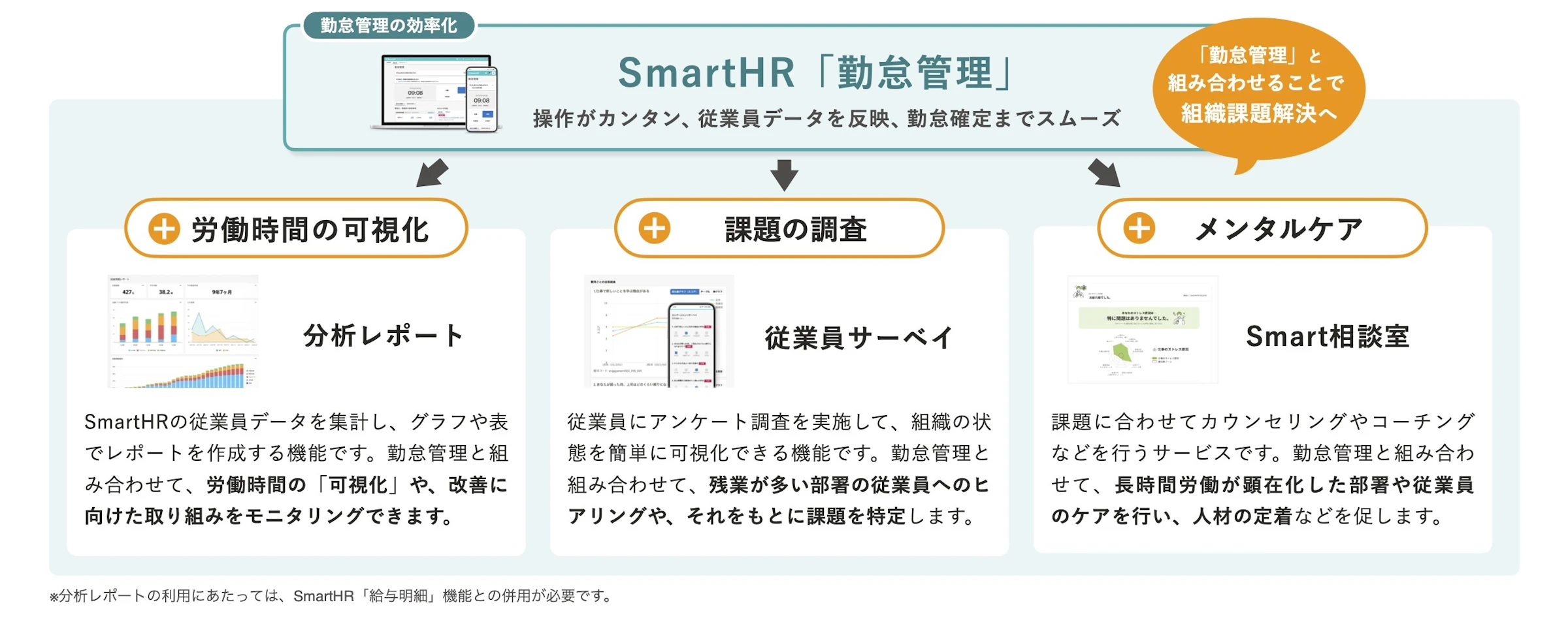 SmartHRならではの勤怠管理の使い方について紹介した図
