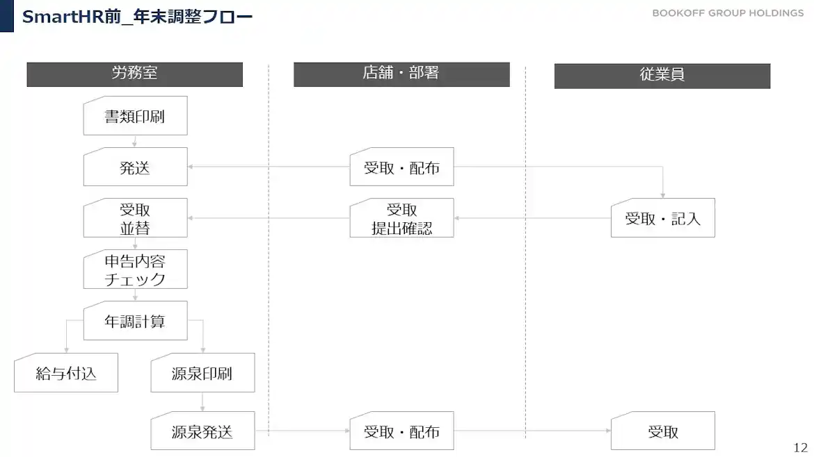 SmartHRを導入前の年末調整のフローを示した図