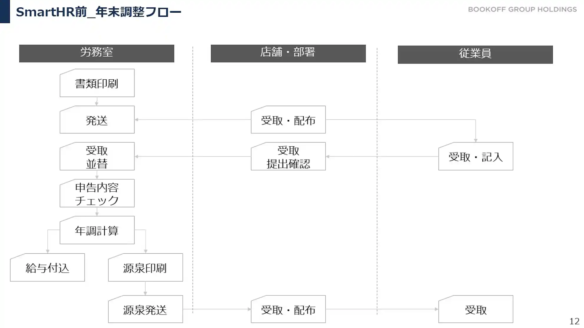 SmartHRを導入前の年末調整のフローを示した図