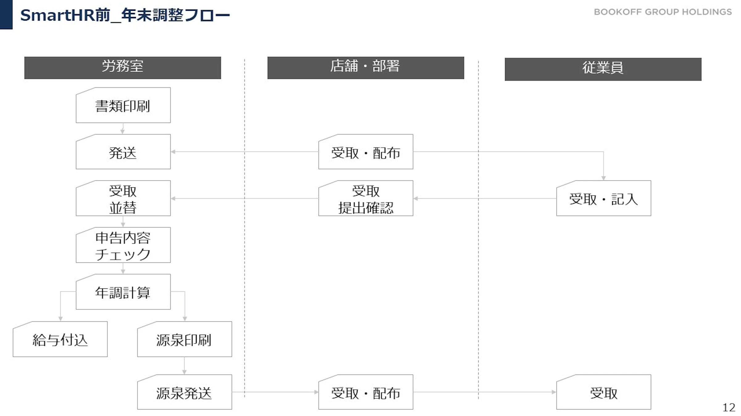 SmartHRを導入前の年末調整のフローを示した図