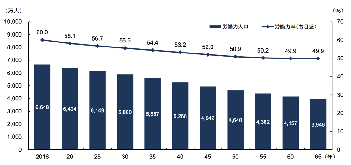 労働力人口と労働力率の低下を示したグラフ。2016年時点では6648万人、60％だったが2065年には3946万人、49.9％まで下がると予測されている。