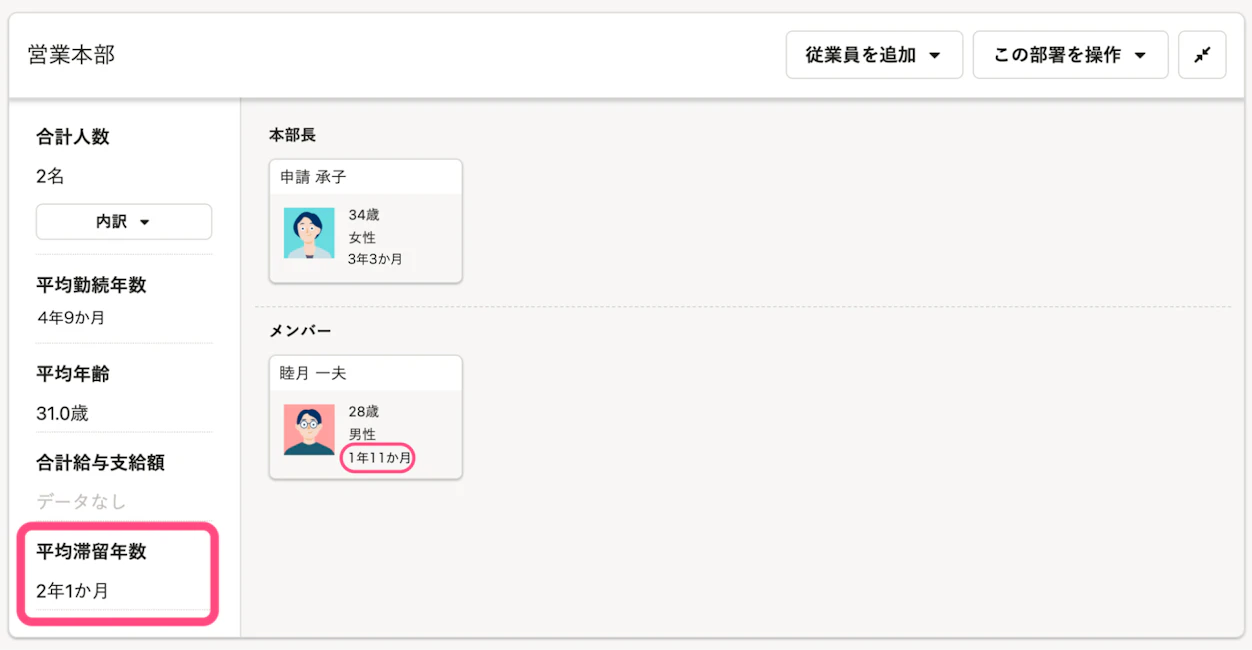 従業員カードに現部署の滞留年数を表示でき、従業員一人ひとりの滞留年数もすぐに確認できる様子を表す画面