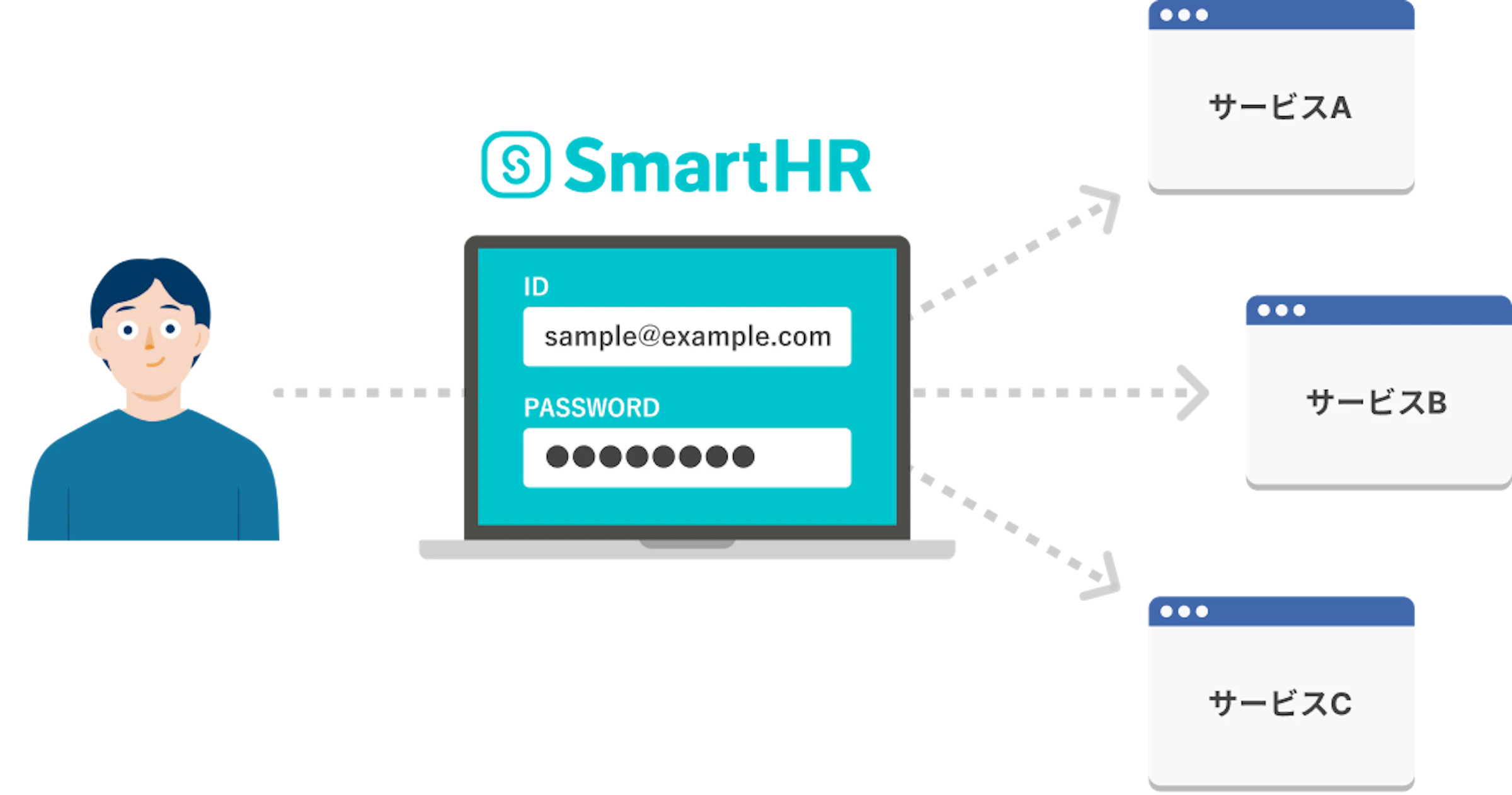 SmartHRのシングルサインオン機能により、二要素認証でログインすると連携するSaaSにアクセスできる様子を示す図解