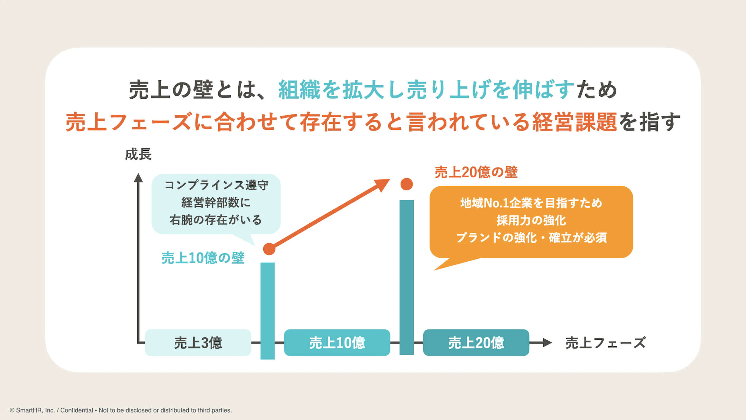 売り上げの壁