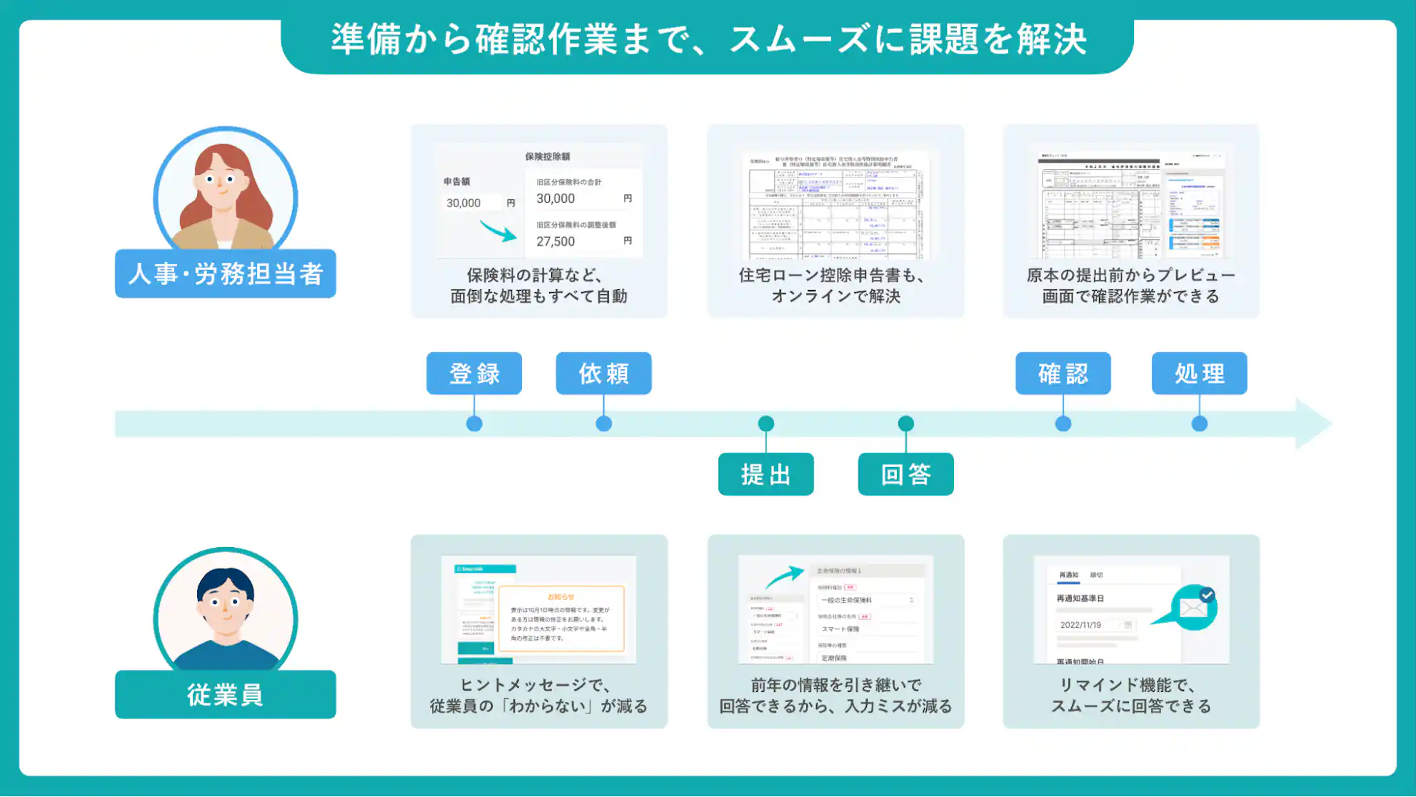 SmartHRの年末調整の利用イメージ