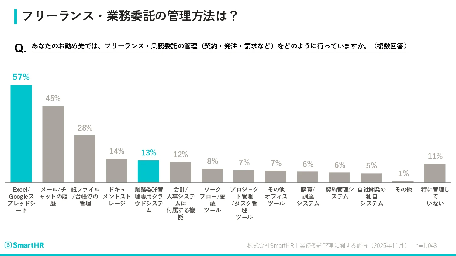 フリーランス・業務委託の管理方法に関する調査結果が記載された画像