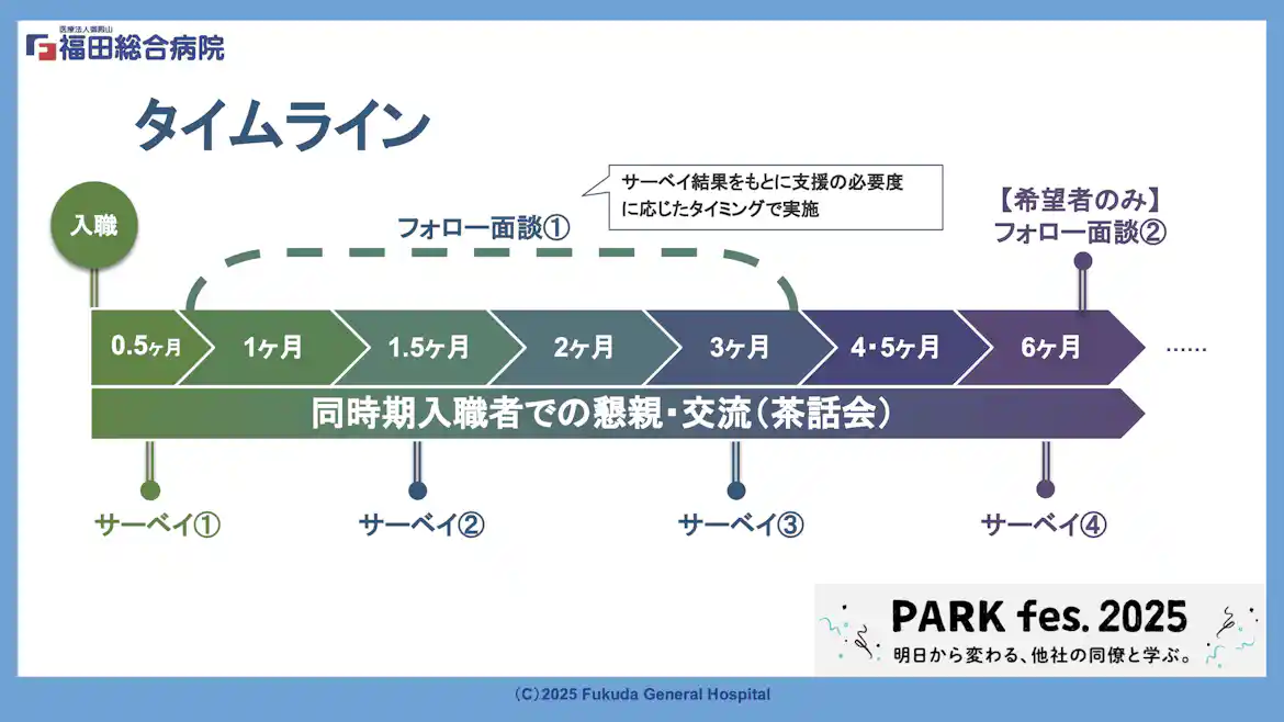 福田総合病院の入職後6ヶ月間のタイムライン。サーベイとフォロー面談、同期入職者との交流会が示された図。