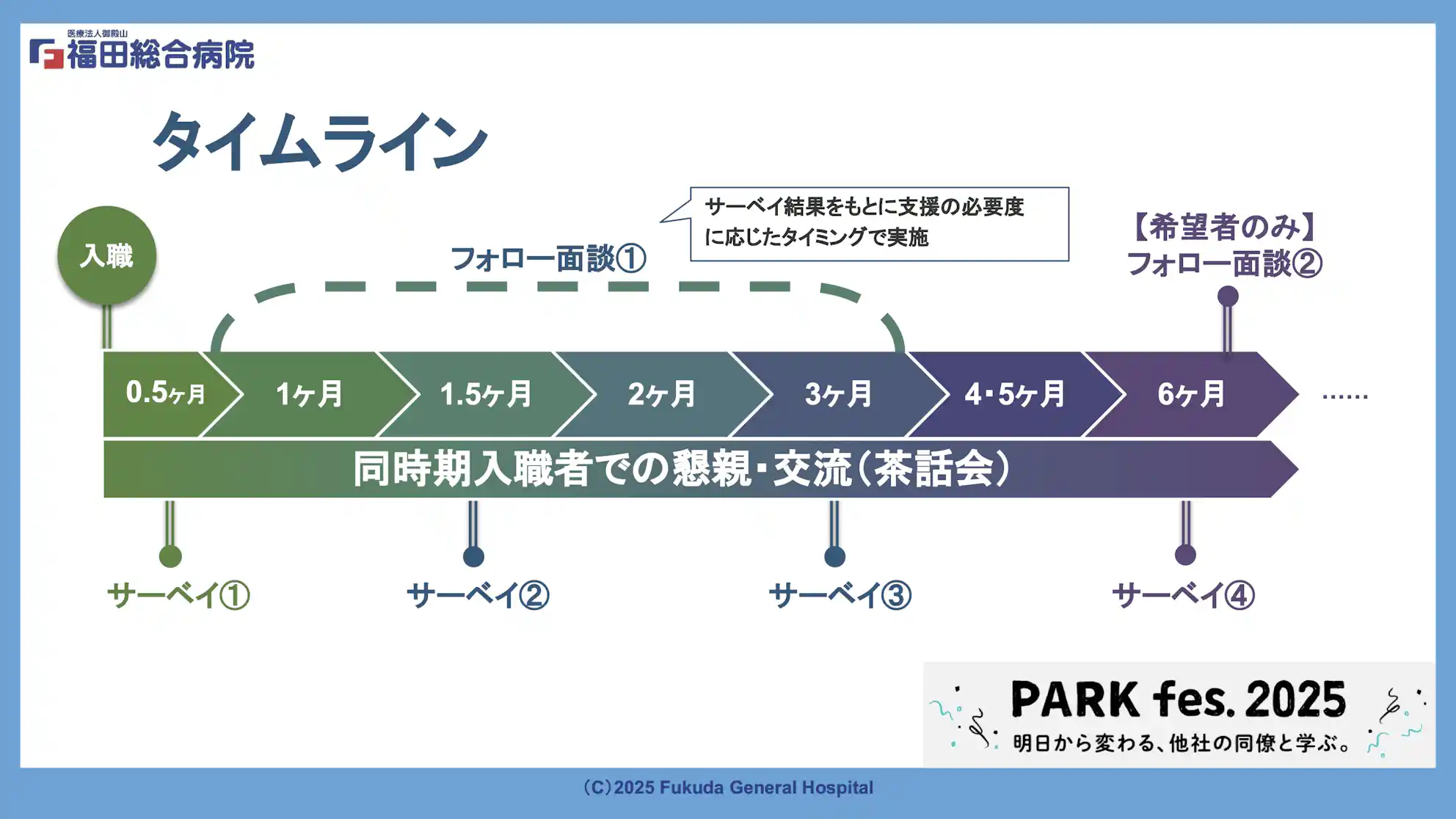 福田総合病院の入職後6ヶ月間のタイムライン。サーベイとフォロー面談、同期入職者との交流会が示された図。