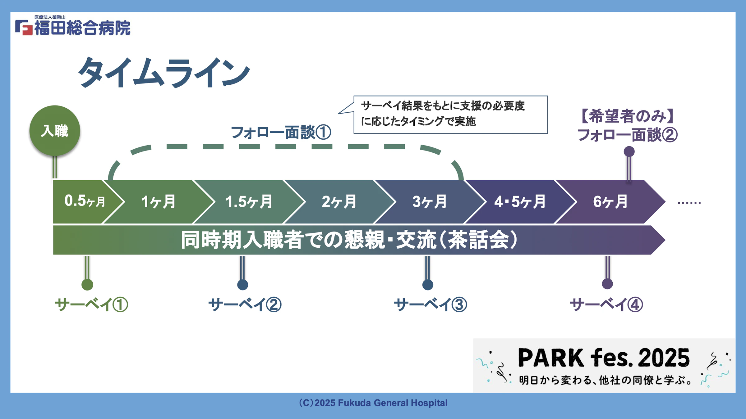福田総合病院の入職後6ヶ月間のタイムライン。サーベイとフォロー面談、同期入職者との交流会が示された図。