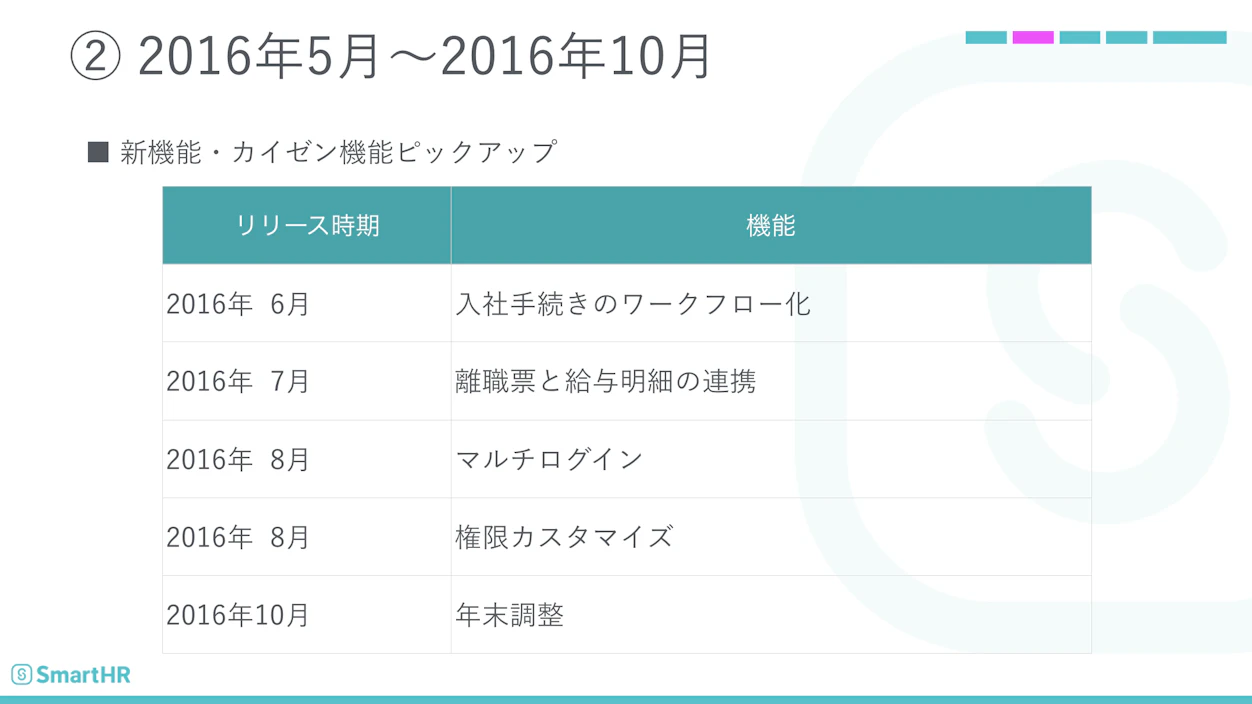 【変遷その2】2016年5月〜2016年10月