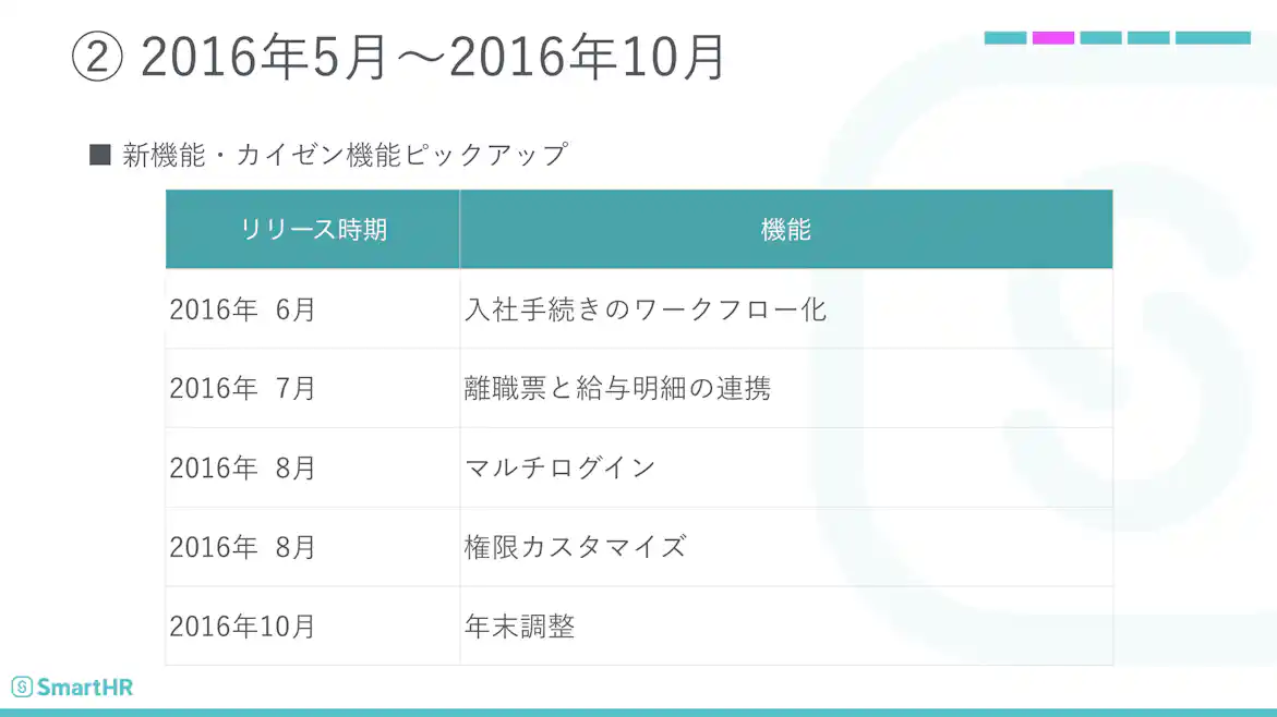 【変遷その2】2016年5月〜2016年10月