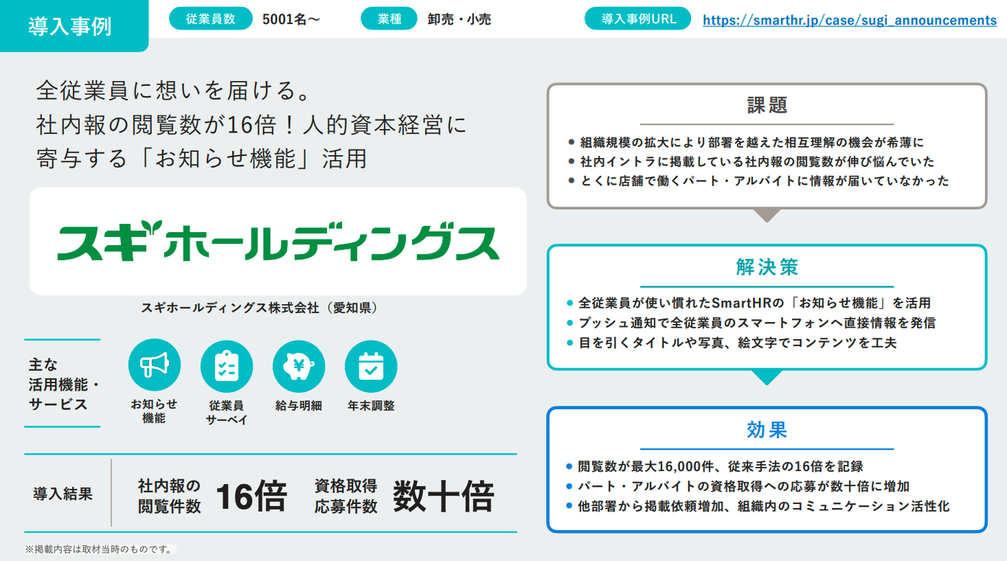 スギホールディングス株式会社の導入事例をまとめたスライド。左側に企業ロゴと活用機能・導入結果、右側に導入前の課題、解決策、導入による効果が記載されています。