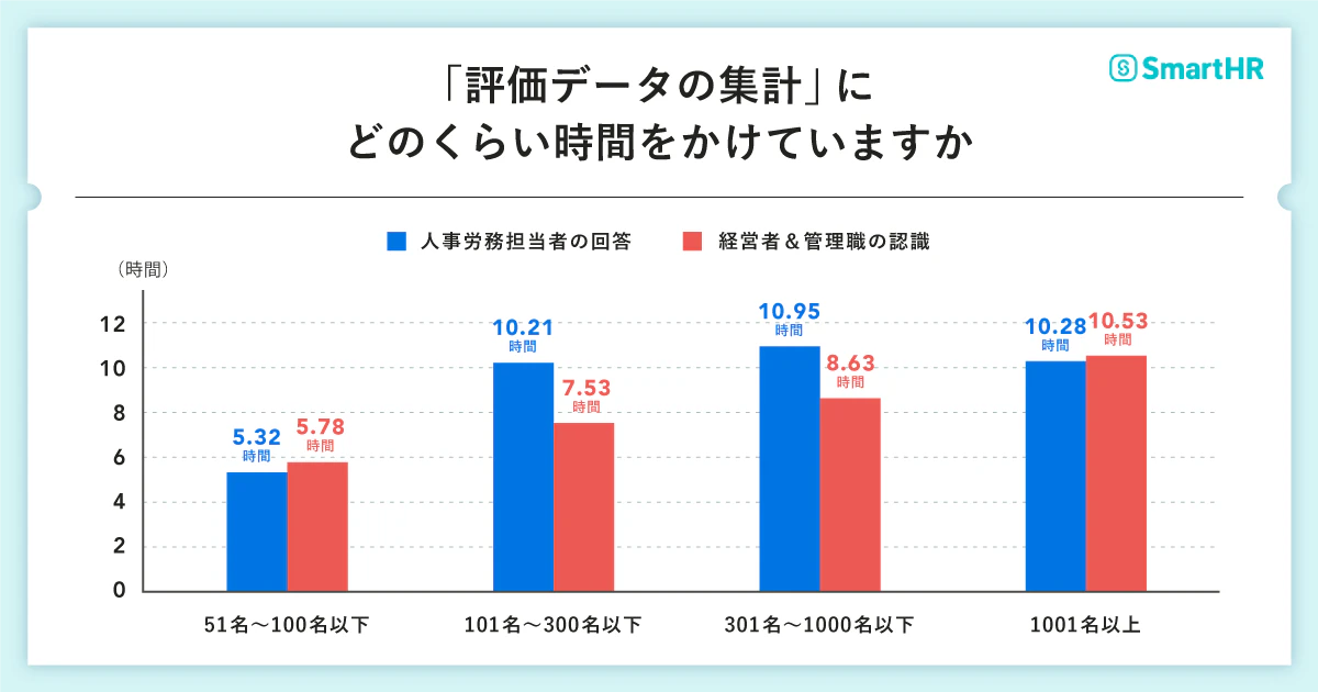 設問「評価データの集計どのくらい時間をかけていますか」の企業規模別回答内訳