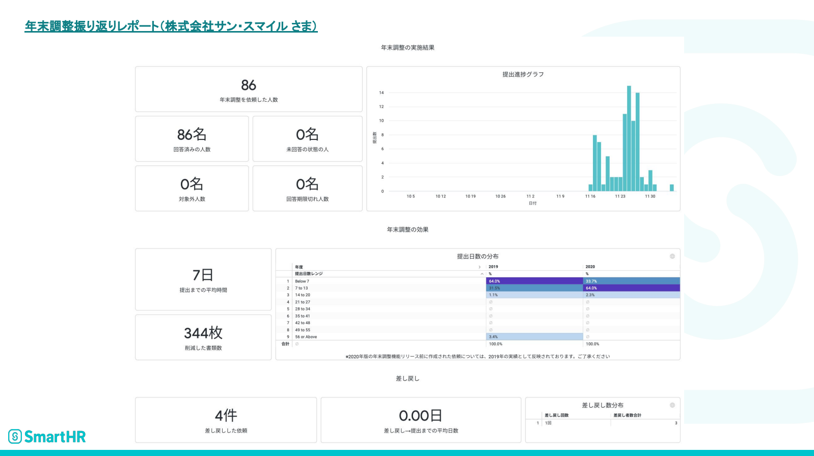 サン・スマイルさんの昨年（2020年）の年末調整のデータ
