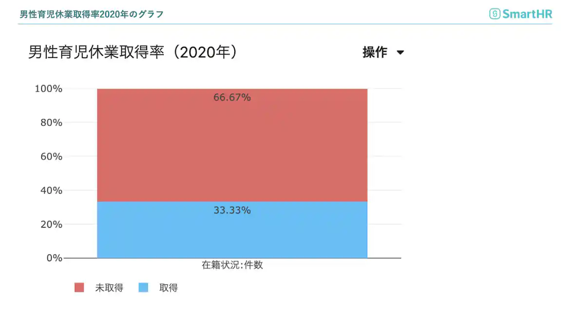 男性育児休業取得率のグラフが完成