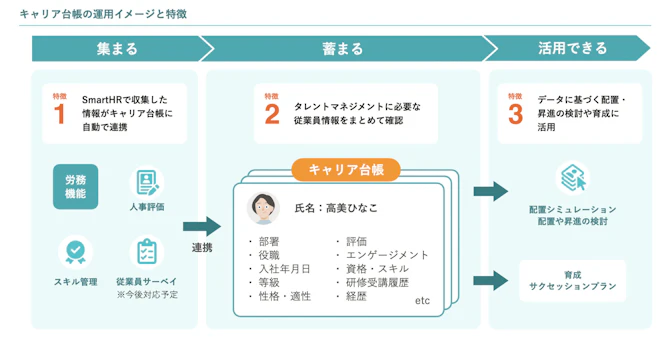 「キャリア台帳」運用イメージと特徴の概念図