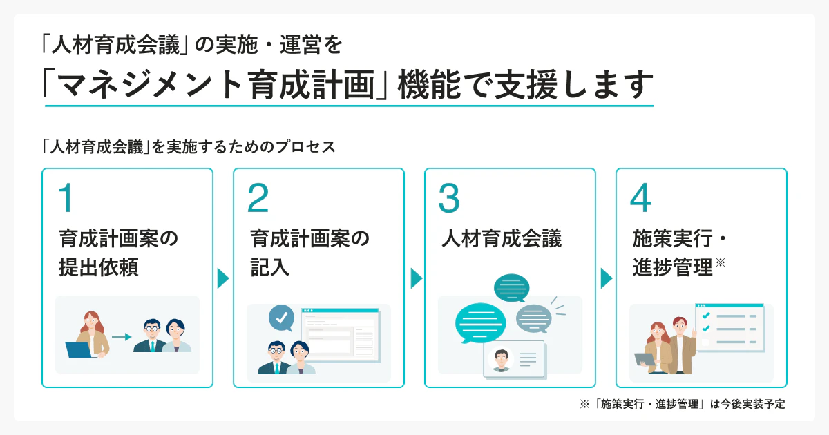 「人材育成会議」の実施・運営を「マネジメント育成計画」機能で支援。人材育成会議を実施するためのプロセスを記載。1. 育成計画案の提出依頼、2. 育成計画案の記入、3. 人材育成会議の実施 4. 施策実行・進捗管理