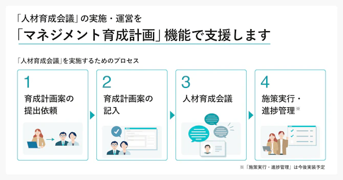 「人材育成会議」の実施・運営を「マネジメント育成計画」機能で支援。人材育成会議を実施するためのプロセスを記載。1. 育成計画案の提出依頼、2. 育成計画案の記入、3. 人材育成会議の実施 4. 施策実行・進捗管理